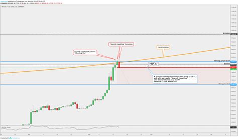 Tradingview Candle Colors Bitcoin Candlestick Chart Explained ...