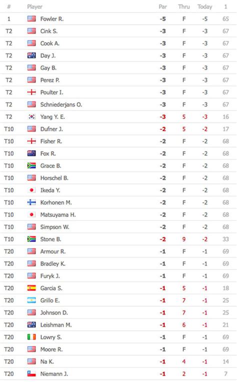 PGA Championship leaderboard LIVE: Latest scores from Bellerive | Golf ...