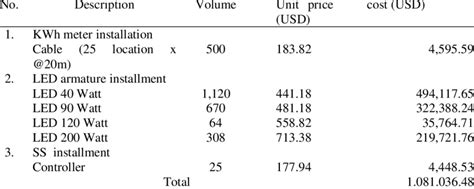 Kwh Meter Installation and Armature Replacement | Download Table