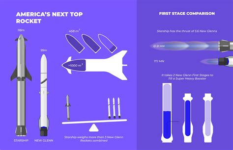 America's Next Top Rocket [Infographic Comparing New Glenn & Starship ...