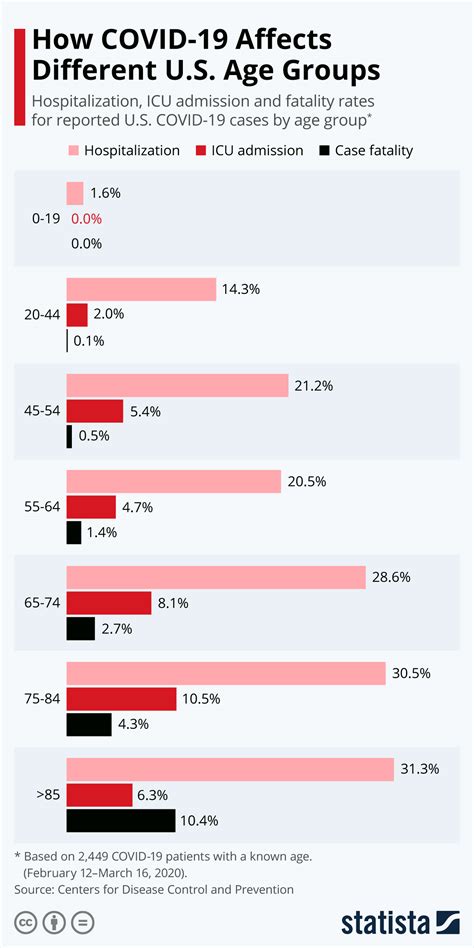 How COVID-19 affects different age groups in US (infographic ...