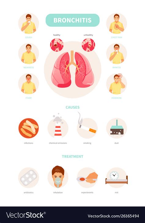 Antibiotics given for bronchitis