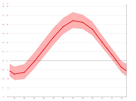 Denmark climate: Average Temperature, weather by month, Denmark weather ...