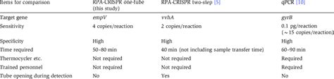 Comparison among RPA-CRISPR and qPCR methods | Download Scientific Diagram