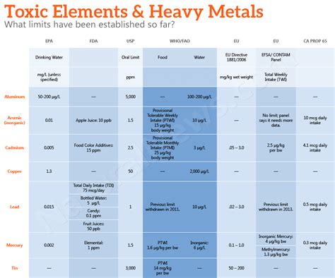 Toxic Elements and Heavy Metals - Forensic Food Lab