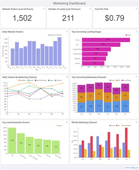 Best Marketing Dashboard Examples & Templates - Ubiq BI