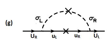 One loop corrections to the up quark mass matrix. | Download Scientific ...