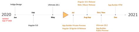 Blazor Roadmap: Ignite UI for Angular; .NET Core | Infragistics Blog