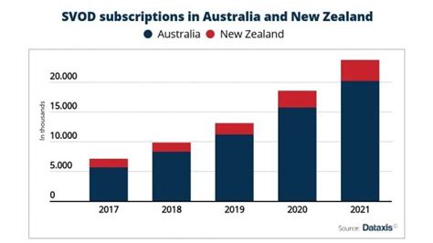 OTT Markets in ANZ - Still Room for Growth? - Content + Technology