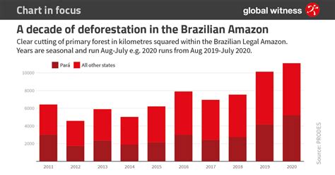 [最も欲しかった] amazon rainforest deforestation graph 2021 975638 - Gambarsaehqi