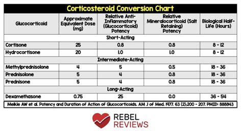 Steroid Conversion Chart - REBEL EM - Emergency Medicine Blog