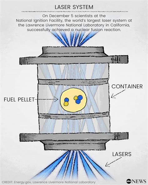 The future of clean energy? How nuclear fusion works - ABC News