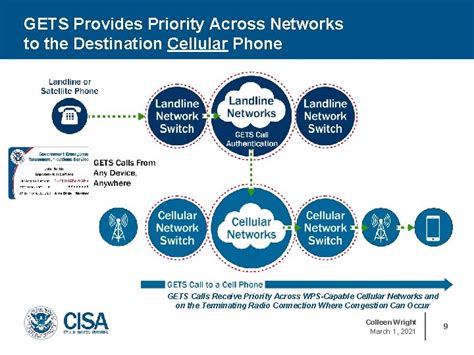 CISA CYBERSECURITY AND INFRASTRUCTURE SECURITY AGENCY EMERGENCY COMMUNICATIONS