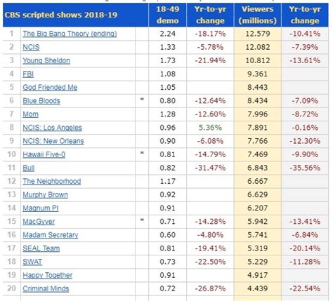 A look at the CBS ratings for scripted shows... - Dashboard On Fire