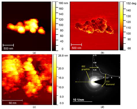 C | Free Full-Text | Detonation Synthesis Nanodiamond Soot as a Promising Filler for Polymer ...