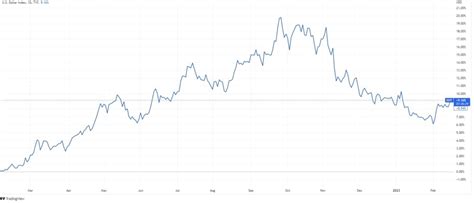 Global gold rush: Gold spot & US dollar forecast 2023 | Forexlive