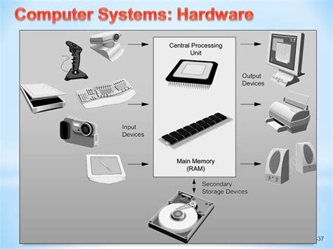 Hardware Components Of Computer System