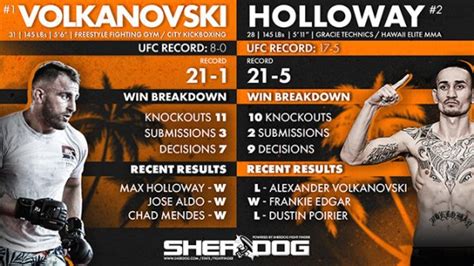 By The Numbers: Alexander Volkanovski vs. Max Holloway 2