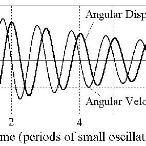 Graphs of damped oscillations. | Download Scientific Diagram