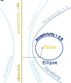 Conic Sections