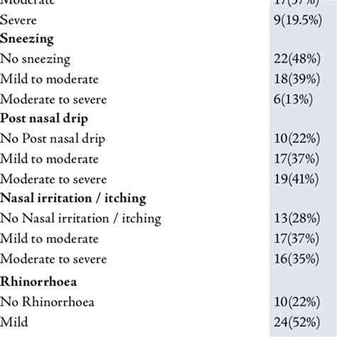 illustrates clinical profile and nasal examination findings of NAR ...