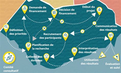 Interactive ‘road map’ for patient-oriented research teams now ...