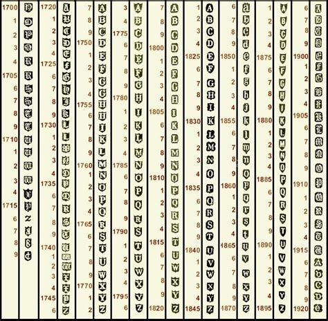 Dublin Date Letter Chart - Online Encyclopedia of Silver Marks, Hallmarks & Makers' Marks