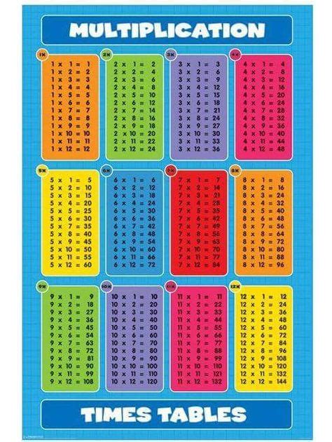 Pin about Times table poster, Math charts and Times table chart on homeschooling