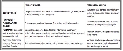 Primary Vs. Secondary Literature