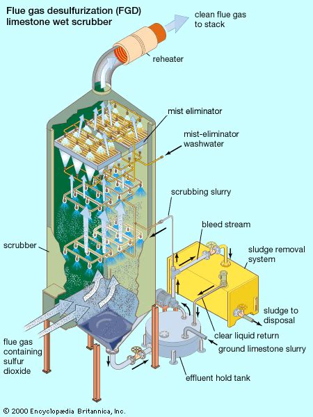 flue gas desulfurization: limestone wet scrubber - Students ...