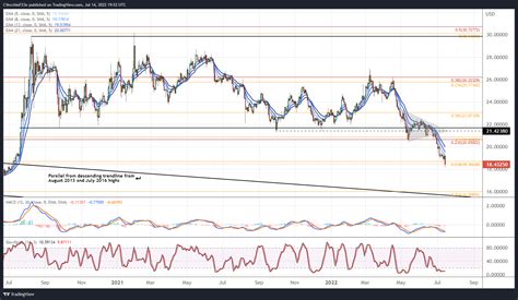 Silver Price Forecast: New Yearly Lows, Again - Levels for XAG/USD