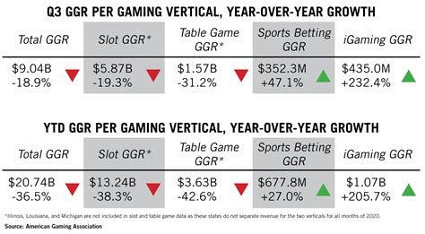 Q3 Commercial Gaming Revenue Rebounds, Reaches $9B - American Gaming ...