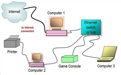 Ethernet Switch (or) Hub Network Diagram | What is computer, Internet switch, Home network