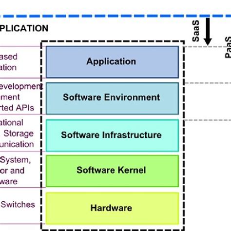 Cloud computing layered architecture | Download Scientific Diagram