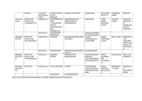 FUNGI CLASSIFICATION