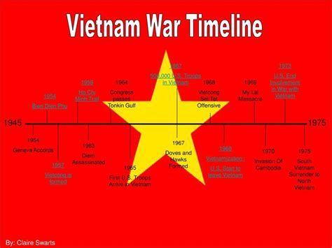 Vietnam War Timeline