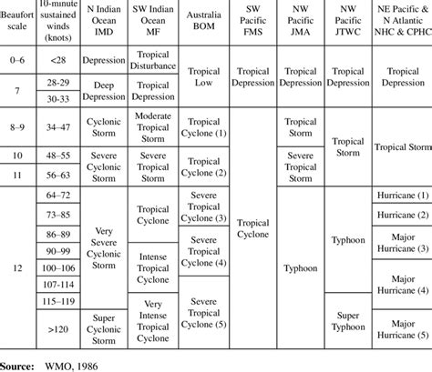 Classification of Tropical Cyclones over the world Tropical Cyclone ...