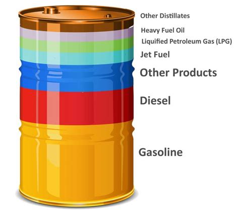 What Do We Get From a Barrel of Oil? - Knowledge Stew | Oils, Barrel, Fuel oil