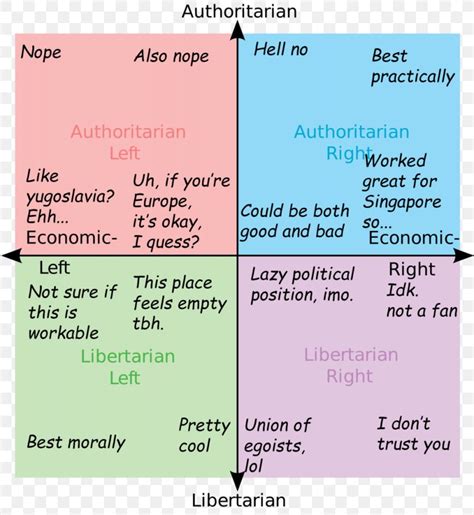 Political Compass Left-wing Politics Political Spectrum /pol/, PNG, 1024x1115px, Political ...