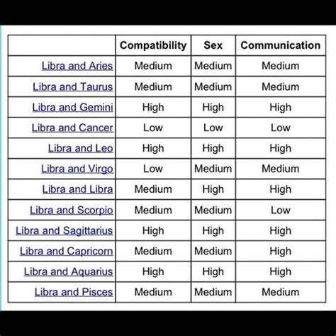 Libras with other Zodiac Signs | Libra compatibility, Libra compatibility chart, Compatible ...