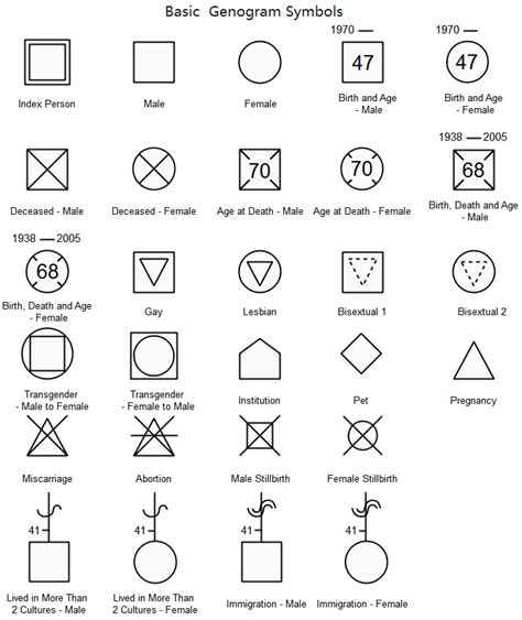 Basic Genogram Symbols | Family genogram, Genogram template, Therapy worksheets