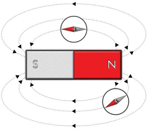 International GCSE Physics - Section 6 Magnetism and electromagnetism