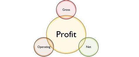 Difference Between Gross, Operating and Net Profit (with Similarities ...