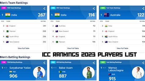 Latest Update on Icc Rankings 2023 Players List हिंदी | March 2023