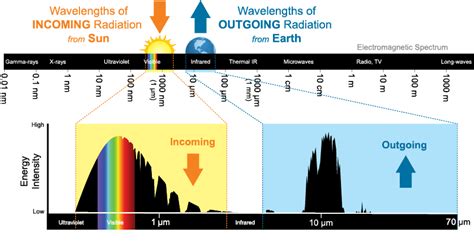 The Atmospheric Window | National Oceanic and Atmospheric Administration