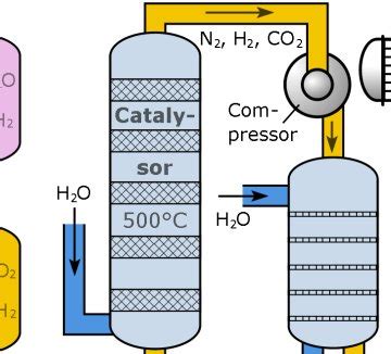 Improving century-old chemistry of Haber-Bosch – David Bradley