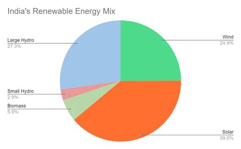 Complete Guide to India's Renewable and Green Energy Sector: Top Clean ...