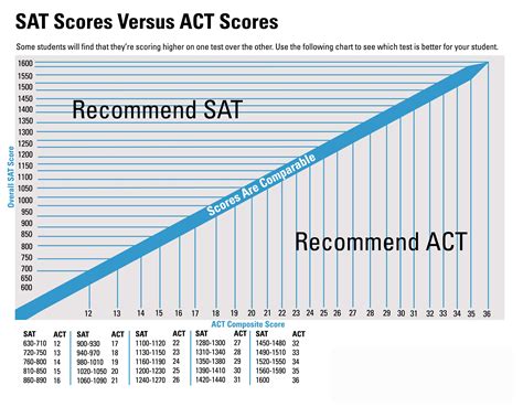 SAT versus ACT: Which is Better for YOU? – CollegePrepExpress