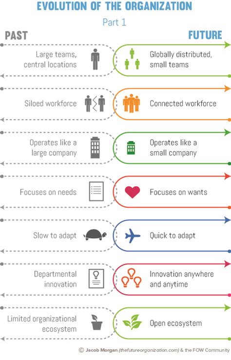 Evolution of the Organization Pt. 1 | Jacob Morgan