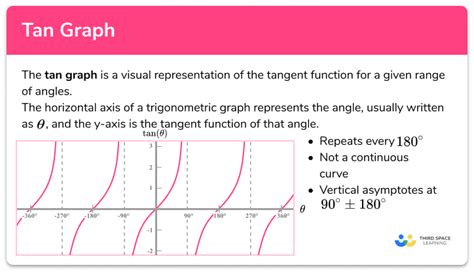 Tan Graph - GCSE Maths - Steps, Examples & Worksheet